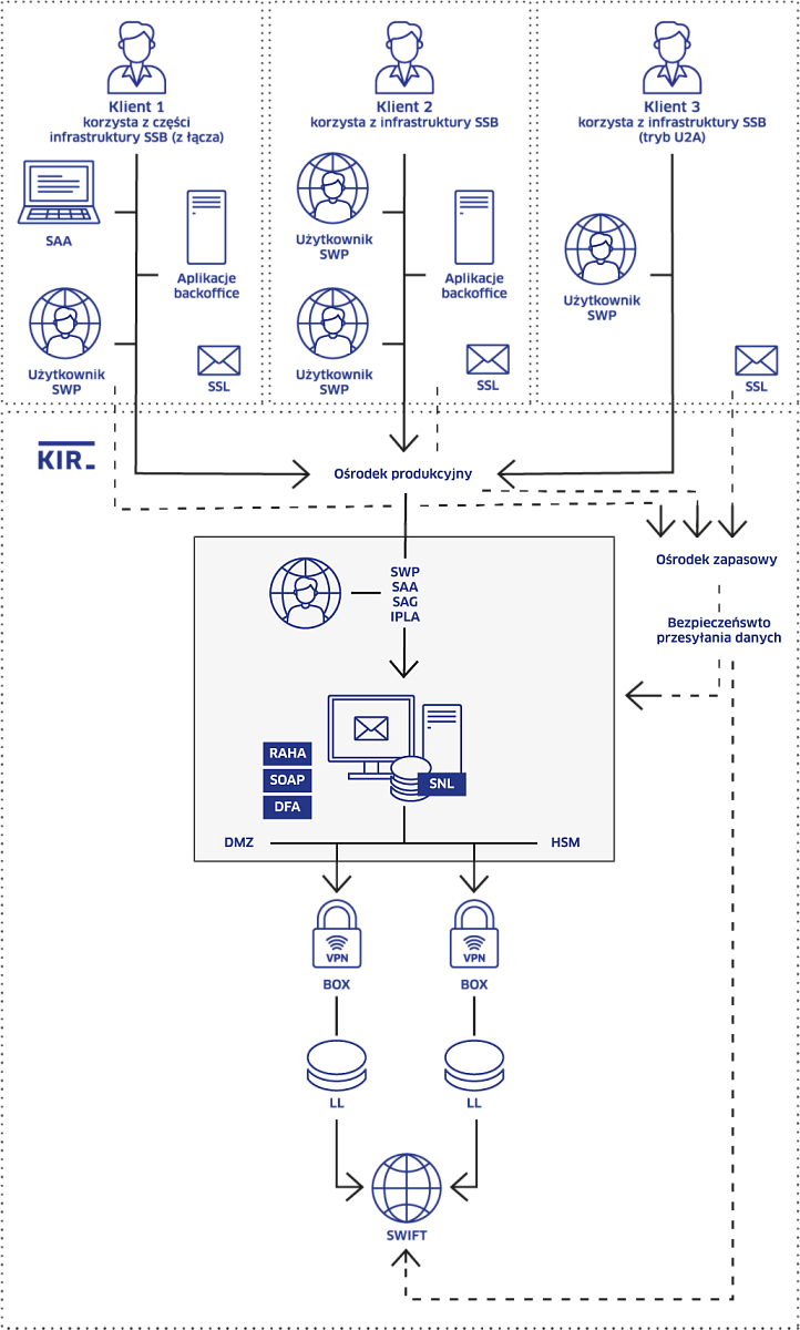 SWIFT_Infrastruktura ServiceBureau w KIR.png [123.05 KB]